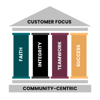 WBT Core Value Pillars. Roman column style graphic including four pillars that read: Faith (in emerald green color), Integrity (in black colored pillar), Teamwork (in burgundy colored pillar), Success (in gold colored pillar). The foundation of the graphic reads Community-Centric and the top of the structure reads Customer Focus, both are in a branded light gray color.